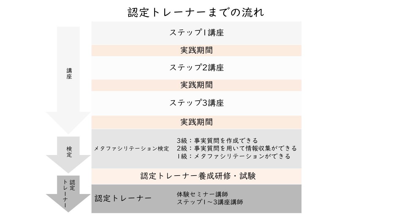 図：認定トレーナーまでの流れ